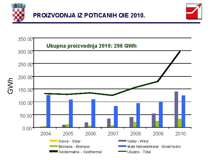 PROIZVODNJA IZ POTICANIH OIE 2010. 350. 00 Ukupna proizvodnja 2010: 296 GWh 300. 00