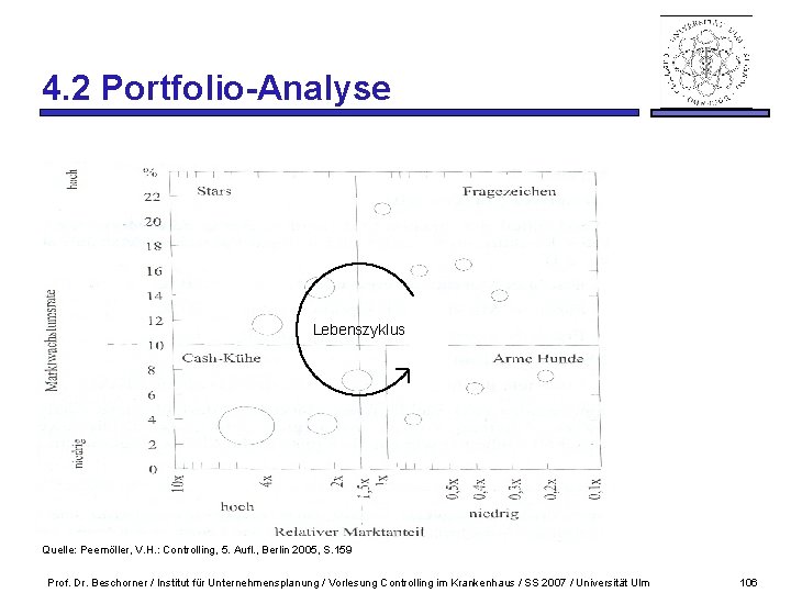 4. 2 Portfolio-Analyse Lebenszyklus Quelle: Peemöller, V. H. : Controlling, 5. Aufl. , Berlin