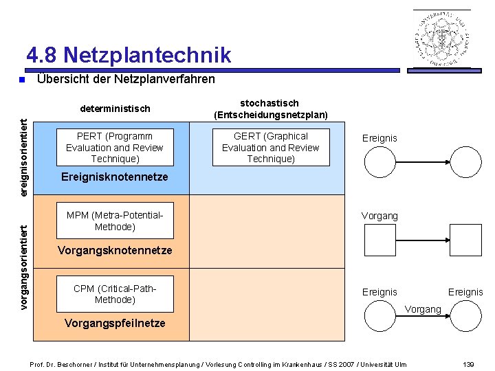 4. 8 Netzplantechnik vorgangsorientiert ereignisorientiert n Übersicht der Netzplanverfahren deterministisch stochastisch (Entscheidungsnetzplan) PERT (Programm