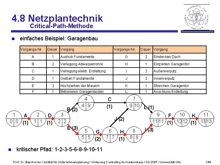4. 8 Netzplantechnik Critical-Path-Methode n einfaches Beispiel: Garagenbau Vorgangs-Nr. Dauer Vorgangs-Nr. A 1 Aushub