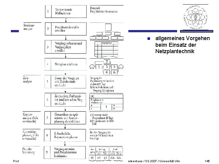 n allgemeines Vorgehen beim Einsatz der Netzplantechnik Prof. Dr. Beschorner / Institut für Unternehmensplanung