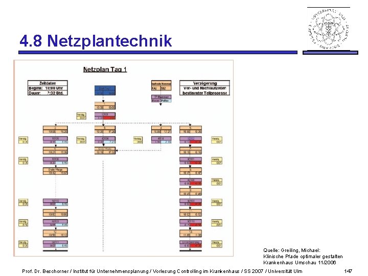 4. 8 Netzplantechnik Quelle: Greiling, Michael: Klinische Pfade optimaler gestalten Krankenhaus Umschau 11/2006 Prof.