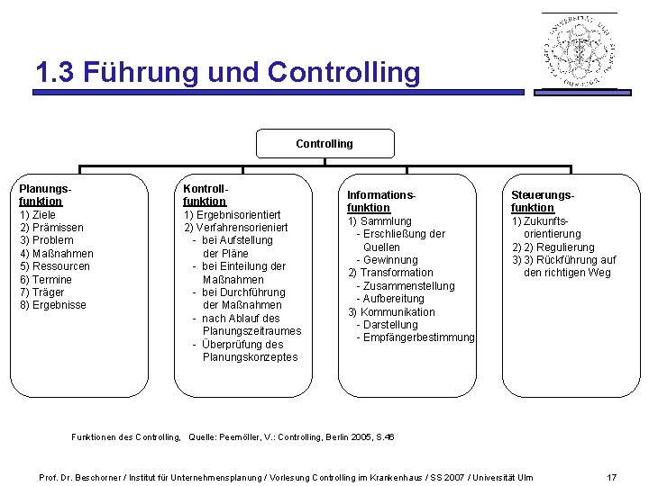 1. 3 Führung und Controlling Planungsfunktion 1) Ziele 2) Prämissen 3) Problem 4) Maßnahmen
