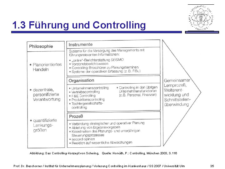 1. 3 Führung und Controlling Abbildung: Das Controlling-Konzept von Schering, Quelle: Horváth, P. :