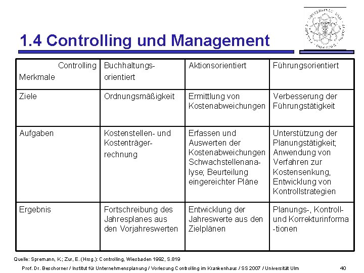 1. 4 Controlling und Management Controlling Buchhaltungs. Merkmale orientiert Aktionsorientiert Führungsorientiert Ziele Ordnungsmäßigkeit Ermittlung