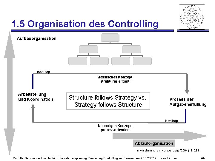 1. 5 Organisation des Controlling Aufbauorganisation bedingt Klassisches Konzept, strukturorientiert Arbeitsteilung und Koordination Structure