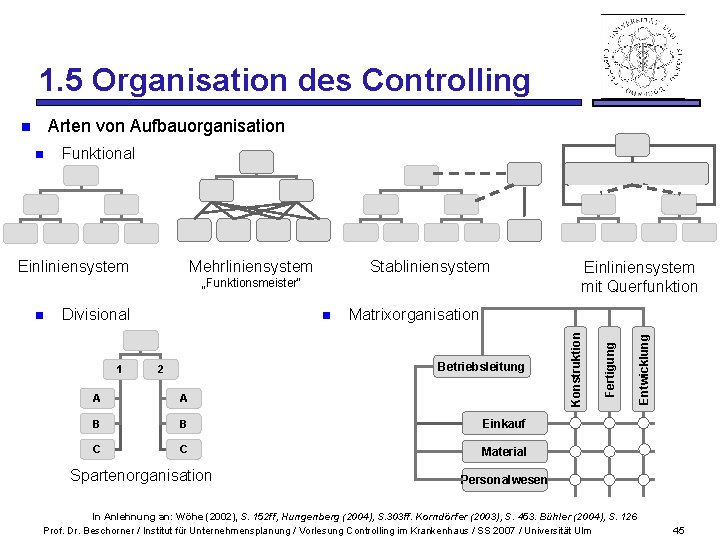 1. 5 Organisation des Controlling Arten von Aufbauorganisation Funktional Stabliniensystem „Funktionsmeister“ n Divisional 1