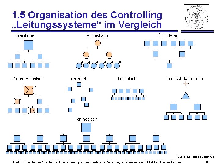 1. 5 Organisation des Controlling „Leitungssysteme“ im Vergleich traditionell südamerikanisch feministisch arabisch Ölförderer italienisch