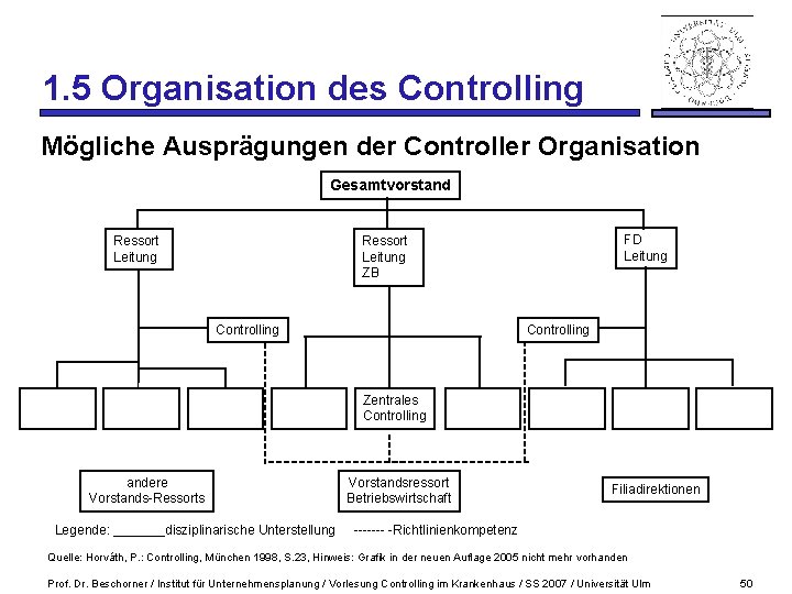 1. 5 Organisation des Controlling Mögliche Ausprägungen der Controller Organisation Gesamtvorstand Ressort Leitung FD