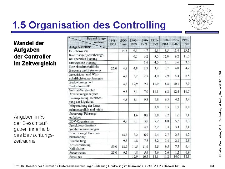 1. 5 Organisation des Controlling Quelle: Peemöller, V. H. : Controlling, 4. Aufl. ,