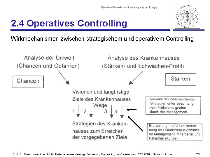 2. 4 Operatives Controlling Wirkmechanismen zwischen strategischem und operativem Controlling Prof. Dr. Beschorner /