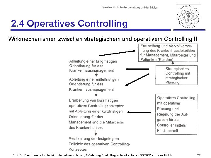 2. 4 Operatives Controlling Wirkmechanismen zwischen strategischem und operativem Controlling II Prof. Dr. Beschorner