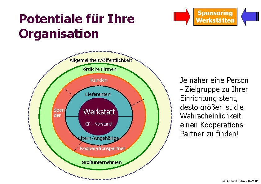 Potentiale für Ihre Organisation Sponsoring Werkstätten Allgemeinheit/Öffentlichkeit örtliche Firmen Kunden Lieferanten Spender Werkstatt GF