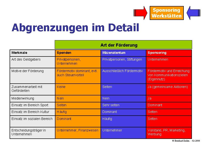 Sponsoring Werkstätten Abgrenzungen im Detail Art der Förderung Merkmale Spenden Mäzenatentum Sponsoring Art des