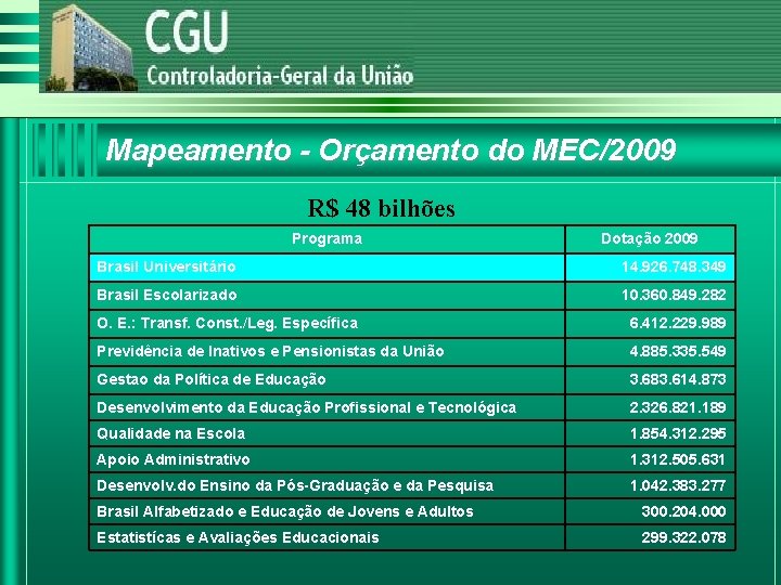 Mapeamento - Orçamento do MEC/2009 R$ 48 bilhões Programa Dotação 2009 Brasil Universitário 14.