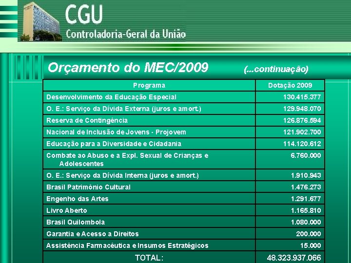 Orçamento do MEC/2009 Programa (. . . continuação) Dotação 2009 Desenvolvimento da Educação Especial