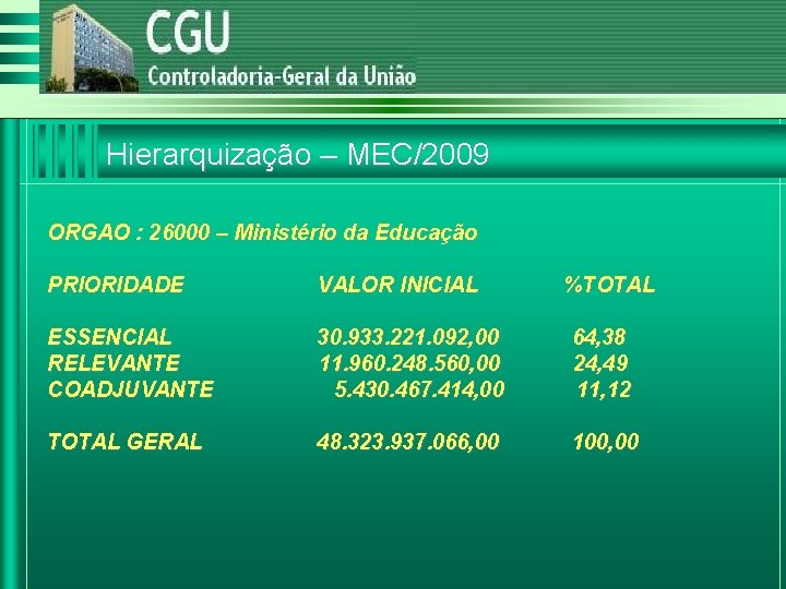 Hierarquização – MEC/2009 ORGAO : 26000 – Ministério da Educação PRIORIDADE VALOR INICIAL %TOTAL