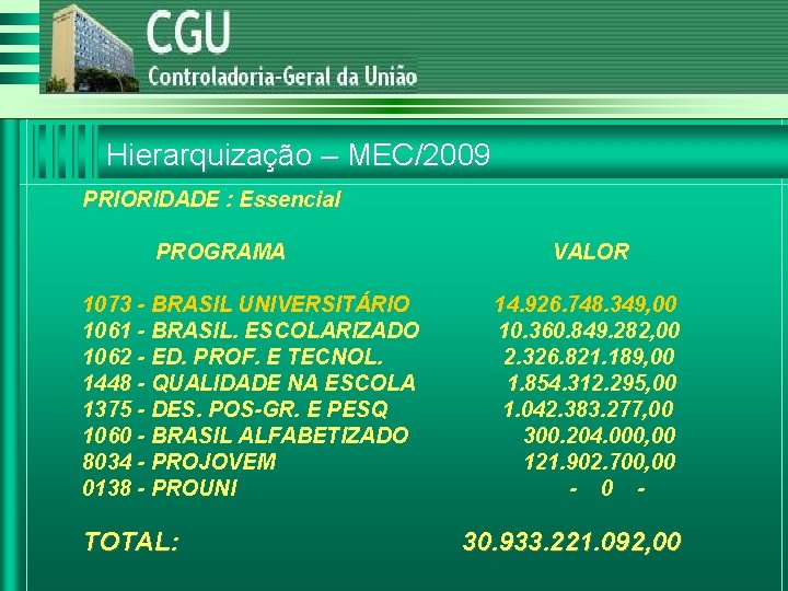 Hierarquização – MEC/2009 PRIORIDADE : Essencial PROGRAMA 1073 - BRASIL UNIVERSITÁRIO 1061 - BRASIL.