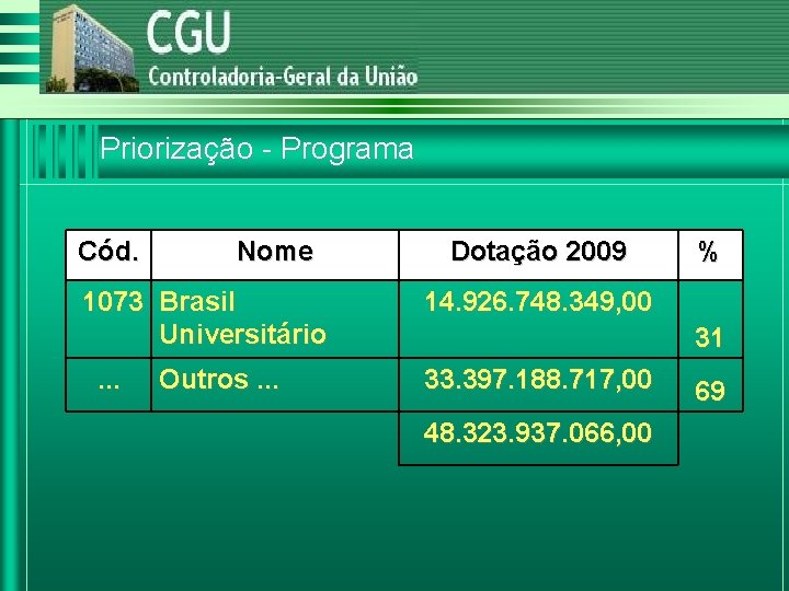 Priorização - Programa Cód. Nome 1073 Brasil Universitário. . . Outros. . . Dotação