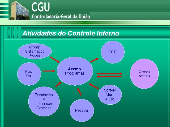 Atividades do Controle Interno Acomp. Sistemático Ações TCE Acomp. Programas Rec. Ext. Denúncias e