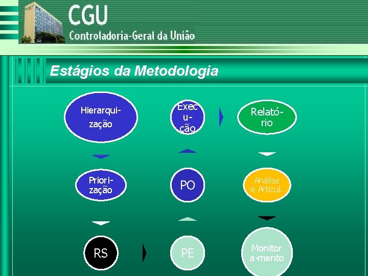 Estágios da Metodologia Exec ução Relatório Priorização PO Análise e Articul. RS PE Monitor