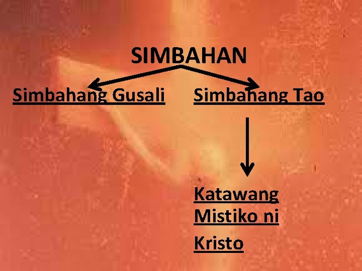 SIMBAHAN Simbahang Gusali Simbahang Tao Katawang Mistiko ni Kristo 