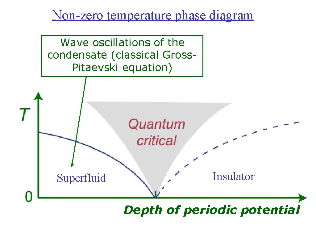 Non-zero temperature phase diagram Wave oscillations of the condensate (classical Gross. Pitaevski equation) Superfluid