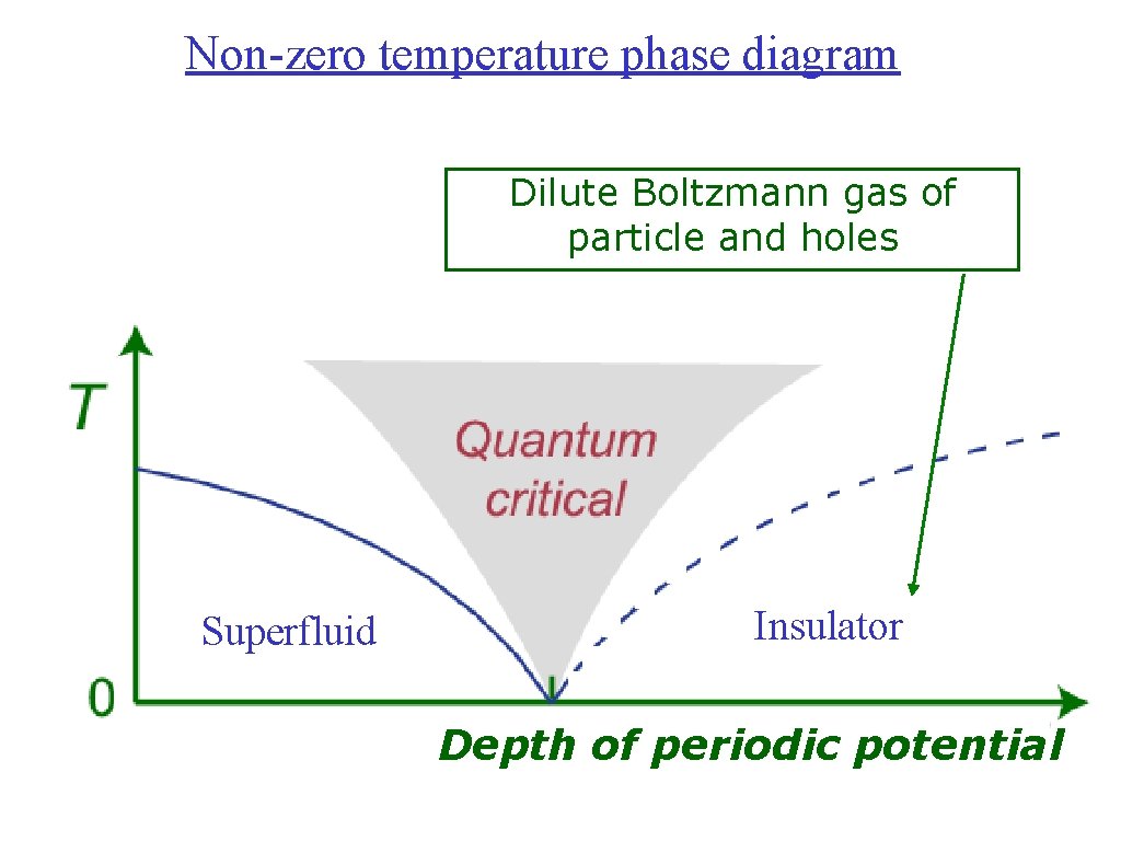 Non-zero temperature phase diagram Dilute Boltzmann gas of particle and holes Superfluid Insulator Depth