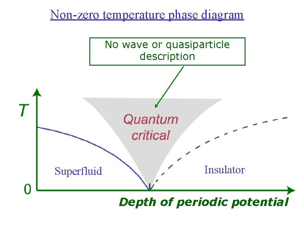 Non-zero temperature phase diagram No wave or quasiparticle description Superfluid Insulator Depth of periodic