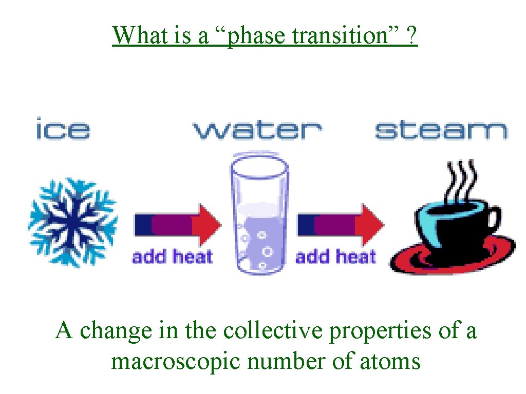 What is a “phase transition” ? A change in the collective properties of a