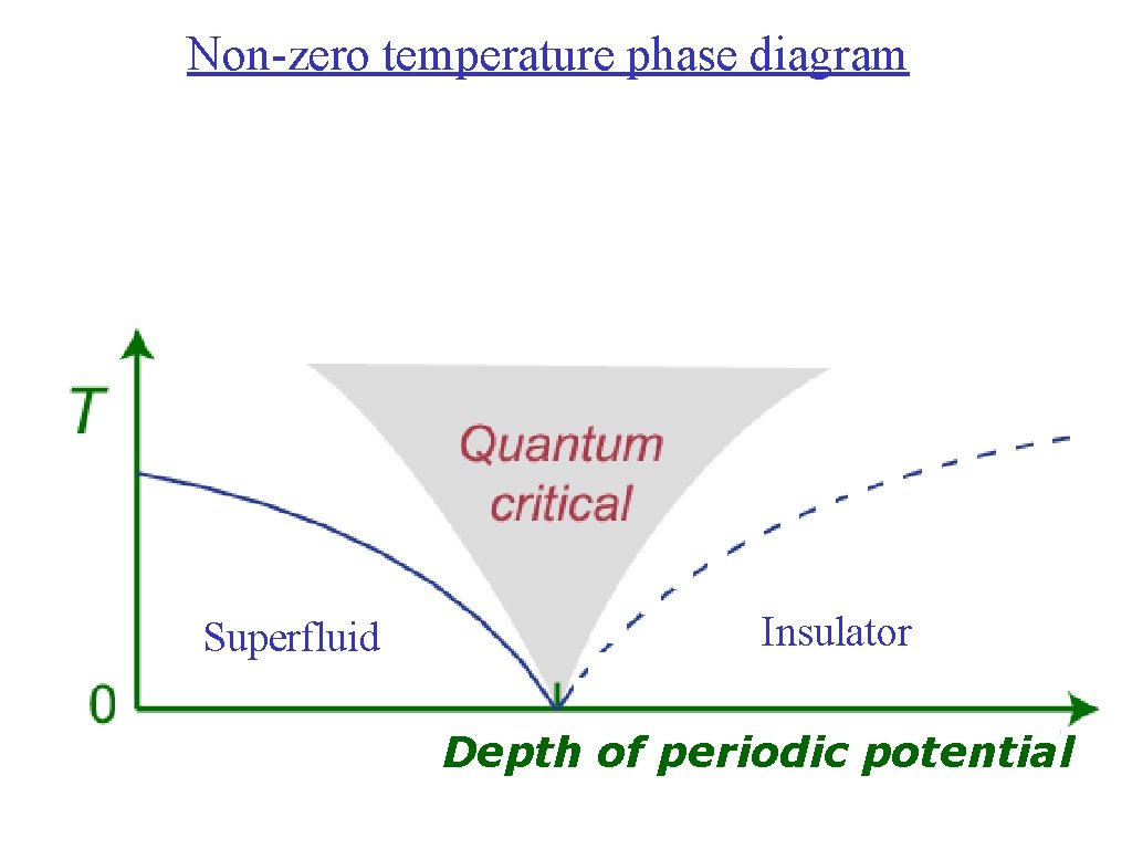 Non-zero temperature phase diagram Superfluid Insulator Depth of periodic potential 