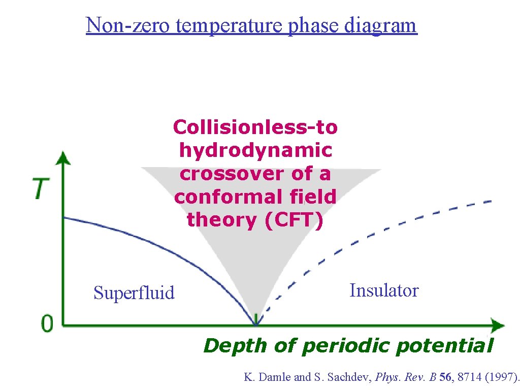 Non-zero temperature phase diagram Collisionless-to hydrodynamic crossover of a conformal field theory (CFT) Superfluid