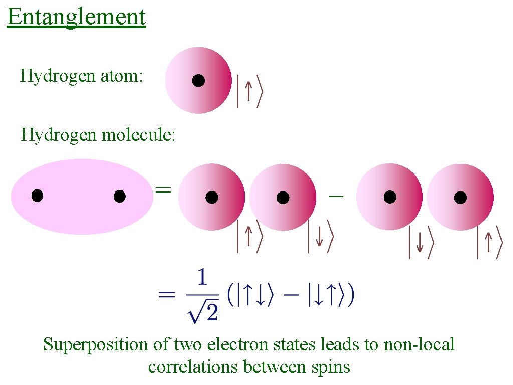 Entanglement Hydrogen atom: Hydrogen molecule: = _ Superposition of two electron states leads to