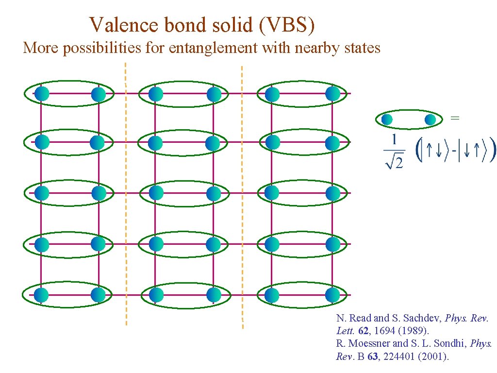 Valence bond solid (VBS) More possibilities for entanglement with nearby states = N. Read