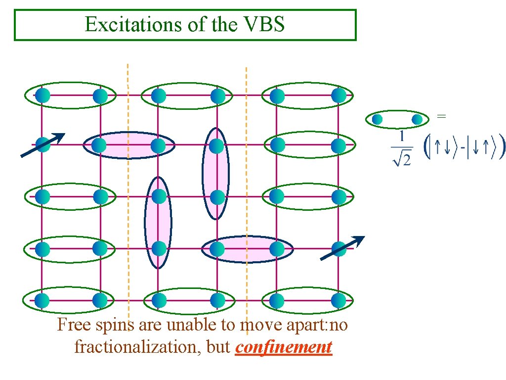 Excitations of the VBS = Free spins are unable to move apart: no fractionalization,