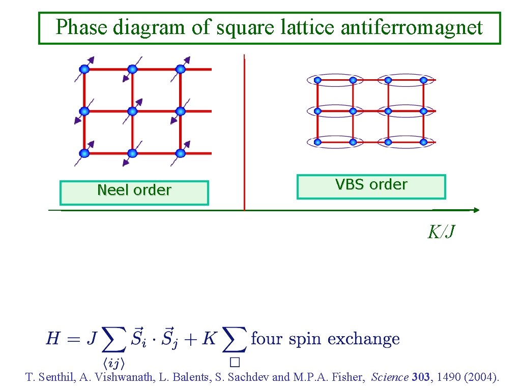 Phase diagram of square lattice antiferromagnet Neel order VBS order K/J T. Senthil, A.