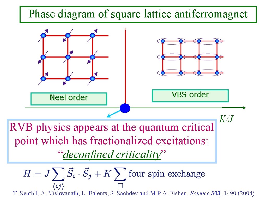 Phase diagram of square lattice antiferromagnet Neel order VBS order RVB physics appears at