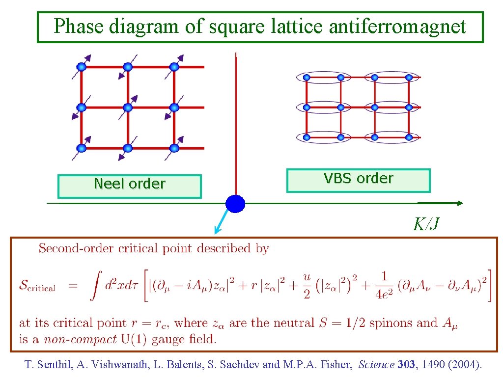 Phase diagram of square lattice antiferromagnet Neel order VBS order K/J T. Senthil, A.