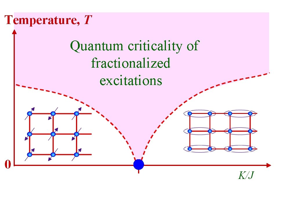 Temperature, T Quantum criticality of fractionalized excitations 0 K/J 