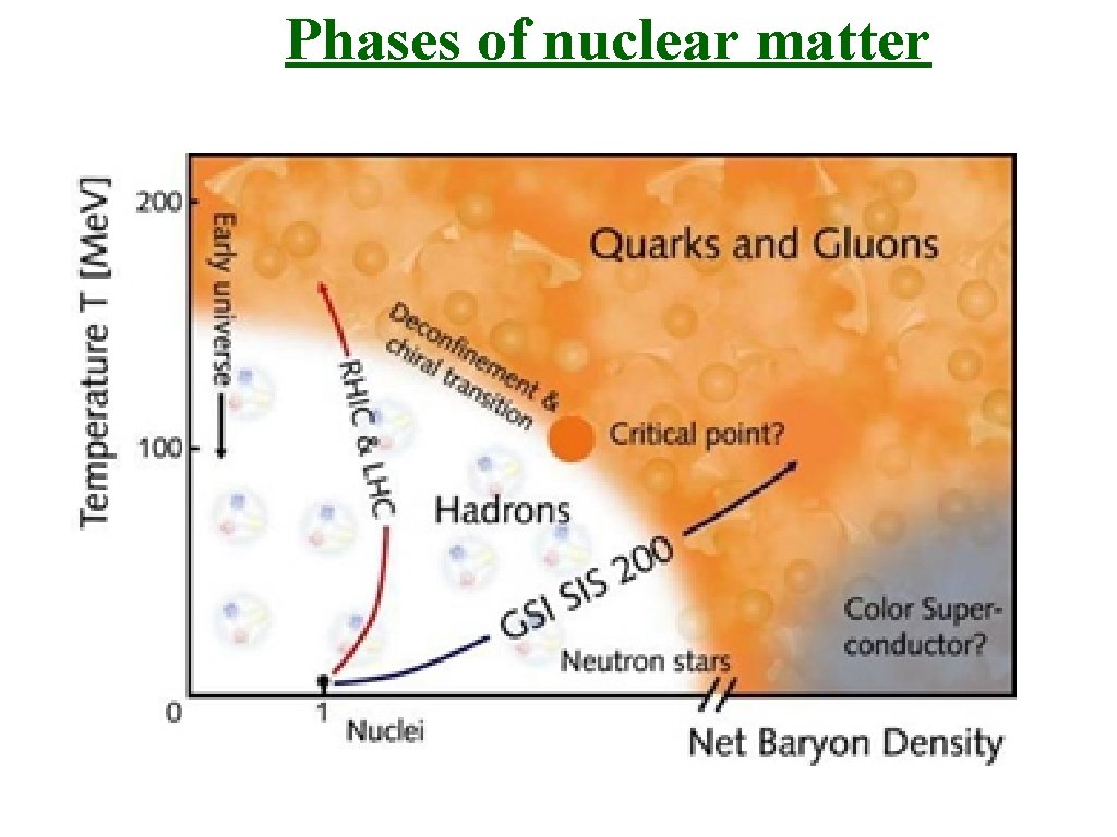 Phases of nuclear matter 