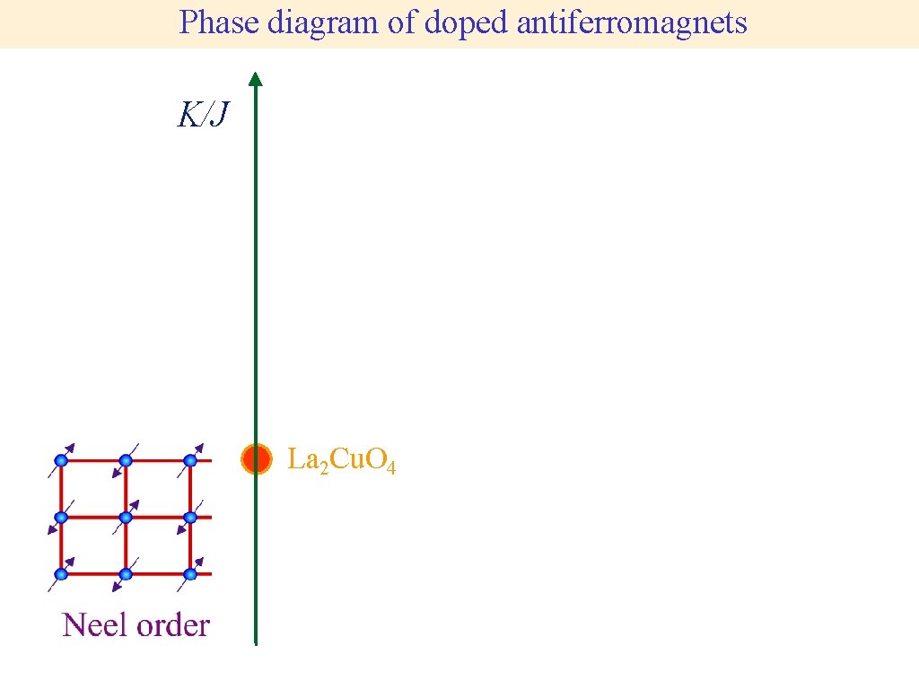 Phase diagram of doped antiferromagnets K/J La 2 Cu. O 4 