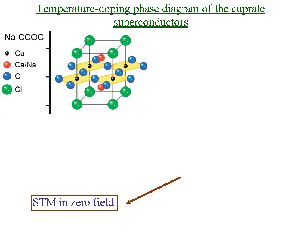 Temperature-doping phase diagram of the cuprate superconductors STM in zero field 