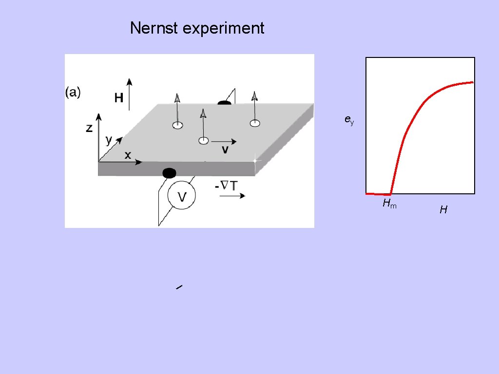 Nernst experiment ey Hm H 