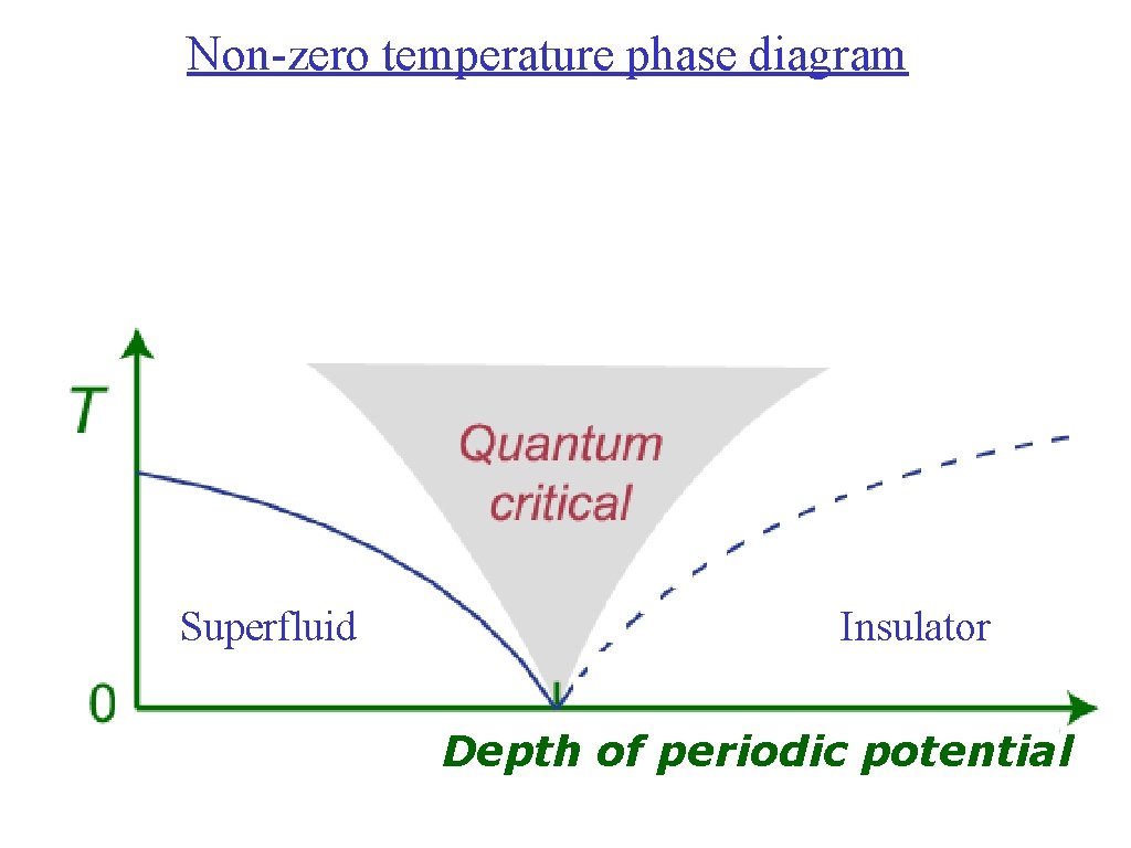 Non-zero temperature phase diagram Superfluid Insulator Depth of periodic potential 
