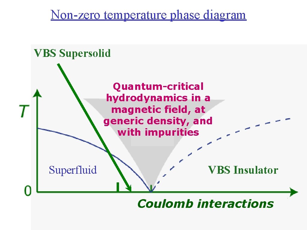 Non-zero temperature phase diagram VBS Supersolid Quantum-critical hydrodynamics in a magnetic field, at generic