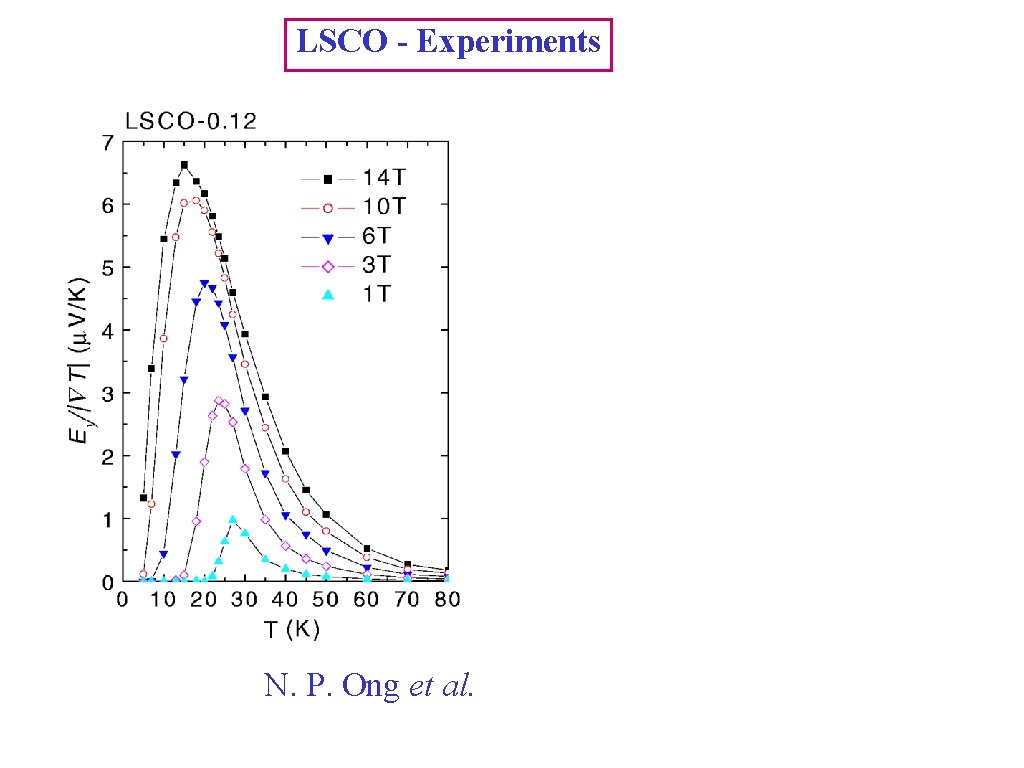 LSCO - Experiments N. P. Ong et al. 