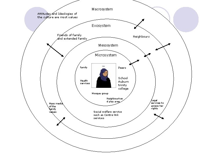 Macrosystem Attitudes and Ideologies of the culture are most values Exosystem Friends of family