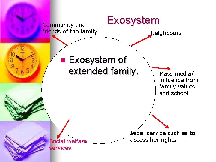 Community and friends of the family n Exosystem Neighbours Exosystem of extended family. Social