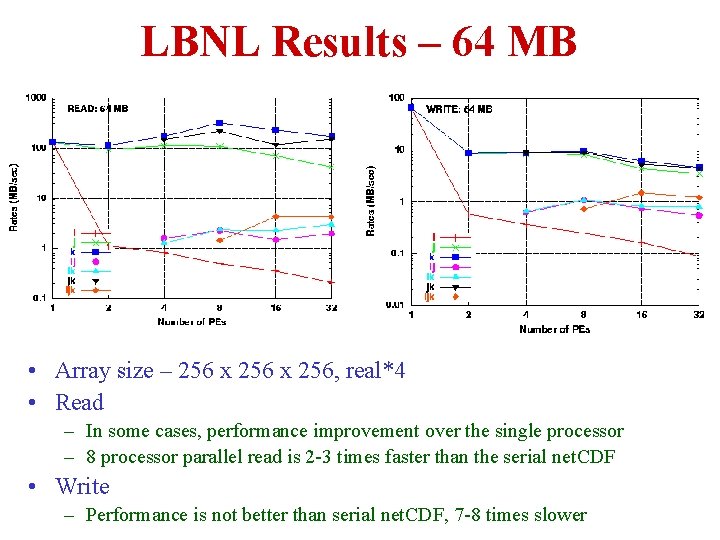 LBNL Results – 64 MB • Array size – 256 x 256, real*4 • LBNL Results – 64 MB • Array size – 256 x 256, real*4 •