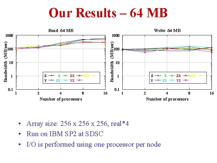 Our Results – 64 MB Read 64 MB Write 64 MB 1000 Bandwidth (MB/sec) Our Results – 64 MB Read 64 MB Write 64 MB 1000 Bandwidth (MB/sec)